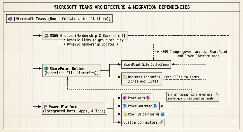 AI generated image of MS Teams architecture and migration dependencies