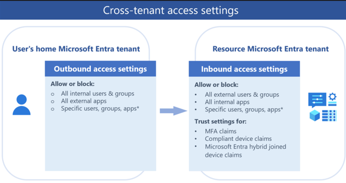 cross tenant access settings