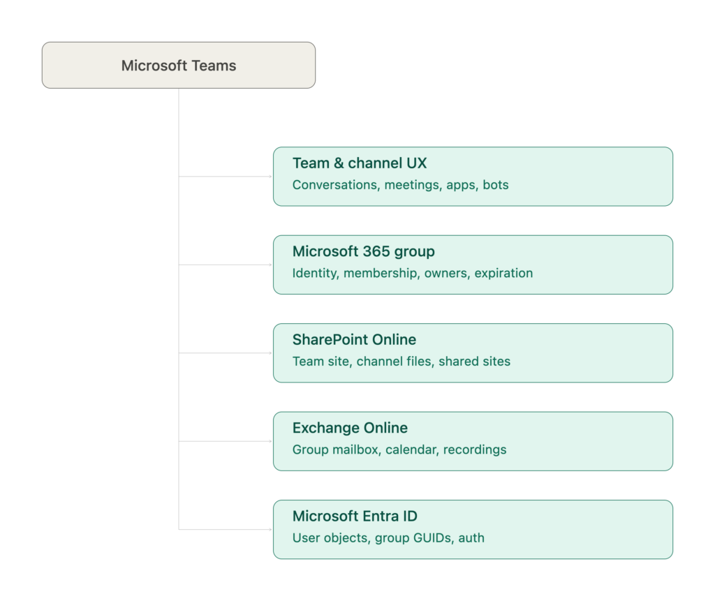 Teams Architecture: The Dependency Web