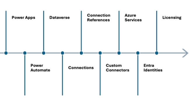 onboarding workflow dependency chain